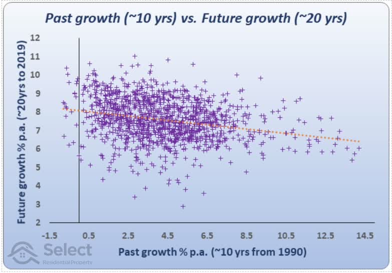 Scatter plot shows relationship between past 10-year growth along X axis and future 20-year growth up Y axis