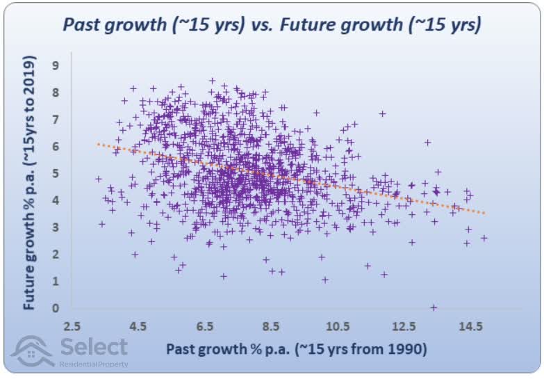 Scatter plot showing relationship between 15 years past growth from 1990 and 15 years future growth to 2019
