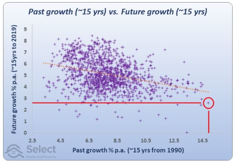 Scatter plot as before but with best past performer on far right highlighted. It had about 15% growth per annum.