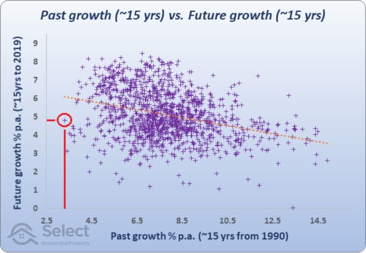 Scatter plot as before but with worst past performer on far left highlighted. It had about 3.5% growth per annum.
