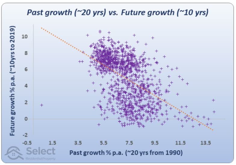 Scatter plot showing relationship between 20-years past growth and 10-years future growth is inversely related but largely unreliable