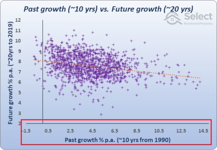 Scatter plot with X axis highlighted showing growth over 10 years from 1990 to 2000 ranging from -1.5% to 14.5%