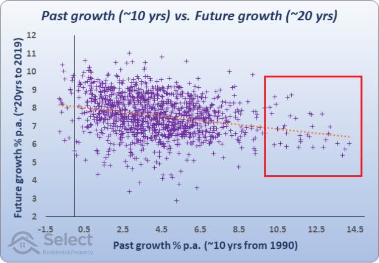 10-year past vs 20-year future growth with right side highlighted showing best past performers.