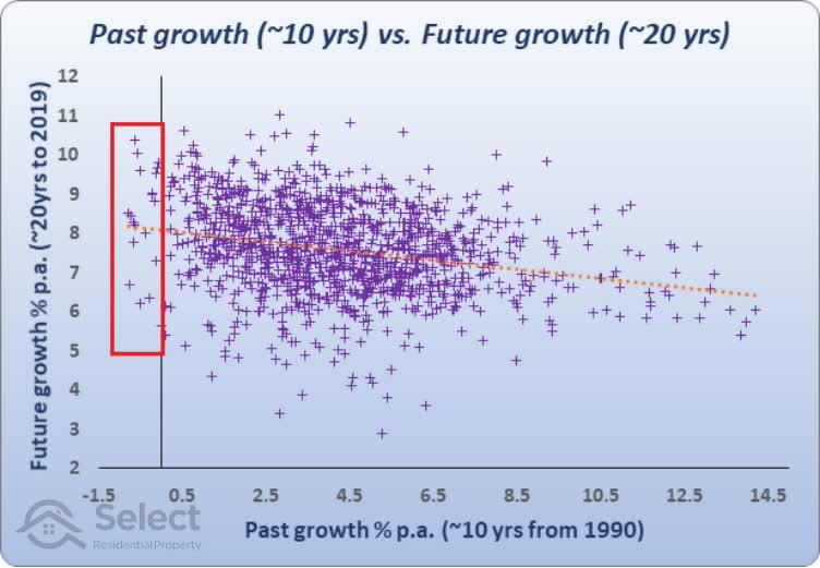 10-year past vs 20-year future growth with left side highlighted showing worst past performers.
