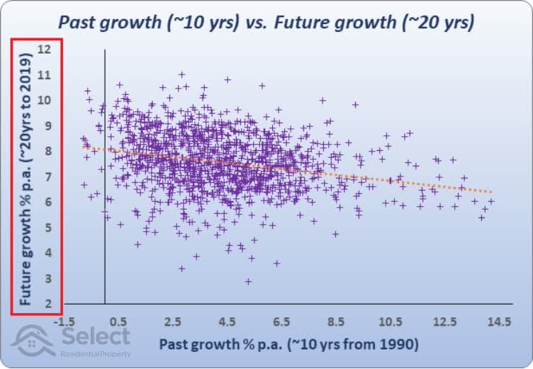 Scatter plot with left vertical axis highlighted which represents future growth over 20 years from 1999 to 2019