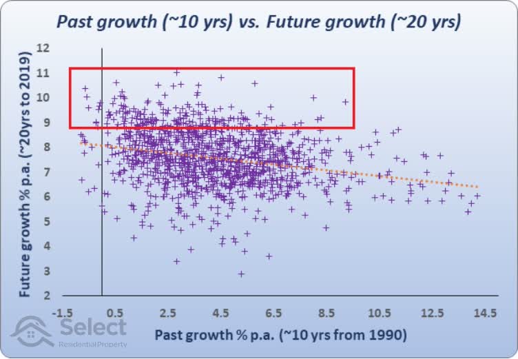 Scatter plot with top cases highlighted which had great growth over the future 20-years