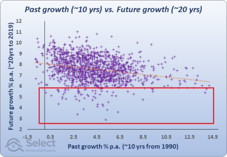 Scatter plot with bottom cases highlighted showing poor future growth over 20-years