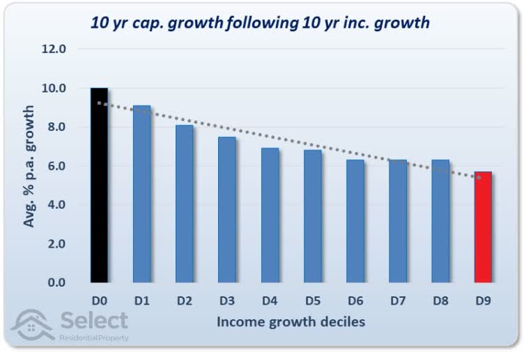 Same chart as before but now showing 10-year capital growth vs 10-year income growth. The trend line is much steeper now going down from left to right. The tallest decile is the 1st and the shortest is the last.