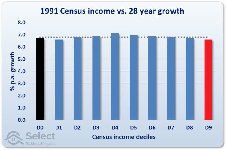 Same chart as before but for the 1991 census and 28-year growth. The dotted grey trend line is flat.