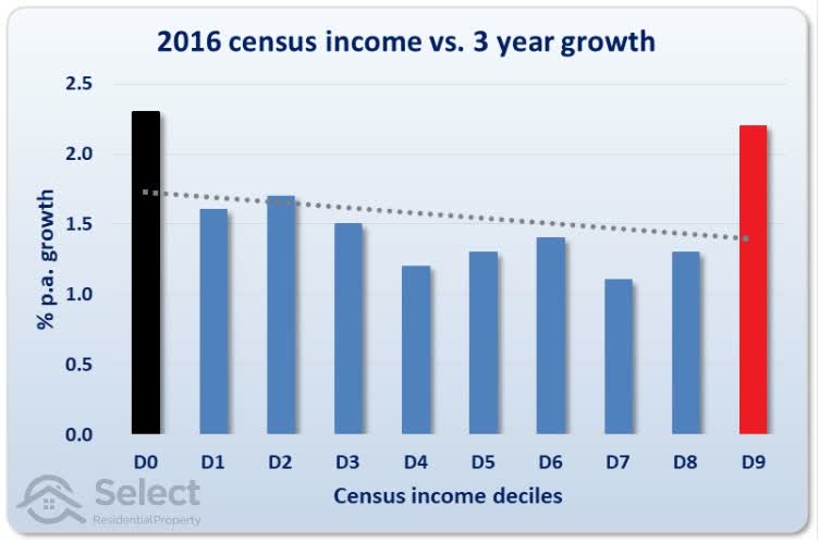 Bar chart of 2016 income deciles from left to right across horizontal axis and 3-year growth up vertical axis. The highest growth was in the 1st and last deciles. There's a grey dotted trend line sloping down gradually from left to right.