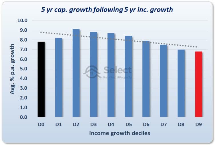Bar chart. 5-year income growth deciles from left to right across horiz axis. 5-year capital growth up vertical axis. The 3rd decile is tallest, followed by the 4th. The shortest is the 10th decile. The trend line slopes down from left to right.
