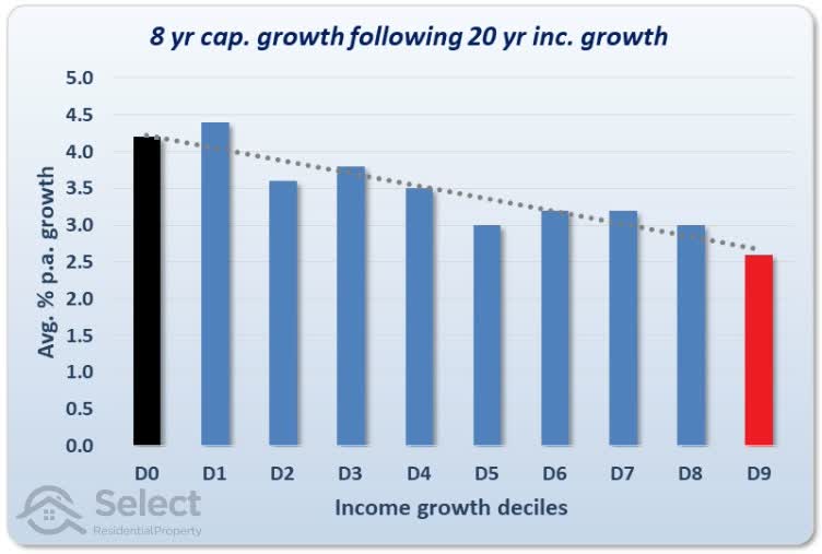 Same chart as before but comparing 8-year capital growth with 20-year income growth. The trend line is again down from left to right.