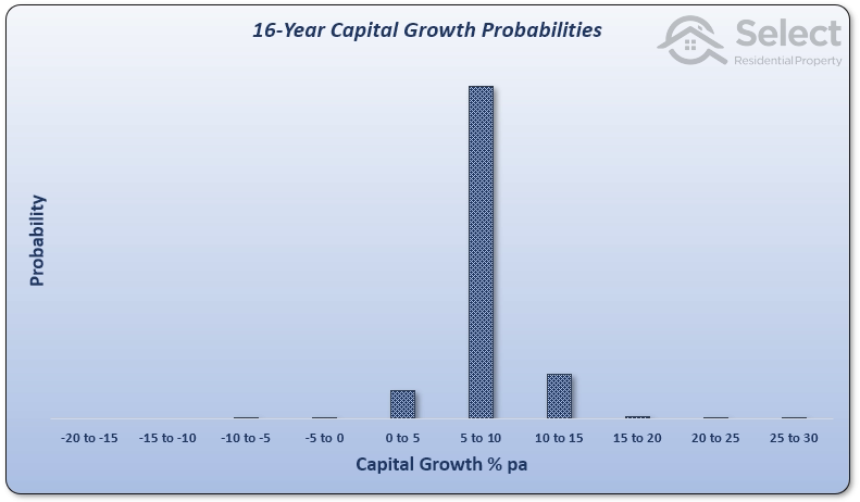 The distribution of growth rates over 16 years is very narrow, with almost all cases between 5 and 10%