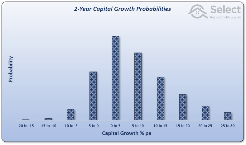 Same chart as before but with fewer negative growth cases.