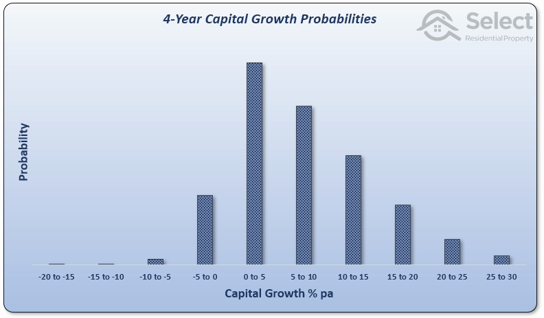 4-year growth chart shows even less negative cases and not as many high growth cases either