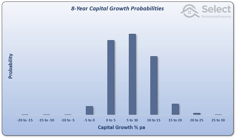 8-year capital growth rates lie in a much narrow band from about -5% to 20% per annum
