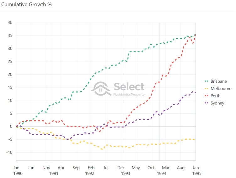 Cumulative growth chart compares Brisbane, Melbourne, Perth and Sydney from 19990 to 1995. Perth and Brisbane boom, Sydney is flat and Melbourne heads backwards.