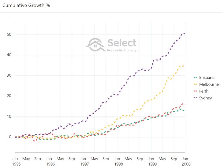 Cumulative growth chart comparing Brisbane, Melbourne, Perth and Sydney from 1995 to 2000. Sydney and Melbourne boom while Brisbane and Perth have slow growth.