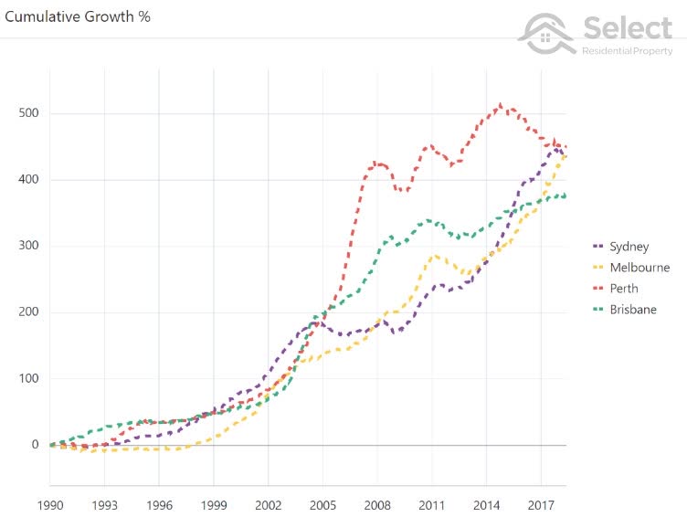 Same chart as before but from 1990 to 2018. All cities have very similar growth.