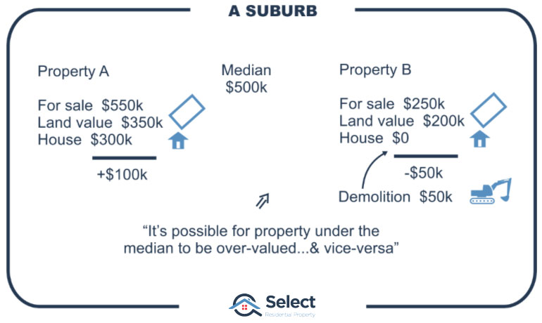 Infographic shows Property A for sale at $550,000 but with land value of $350,000 and building value of $300,000 while property B is for sale at $250,000 but has zero building value and land worth only $200,000