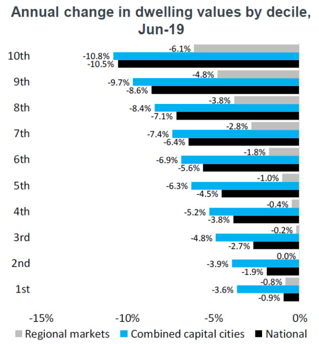 Chart shows regional markets lost less over last year in cheaper deciles than in expensive ones