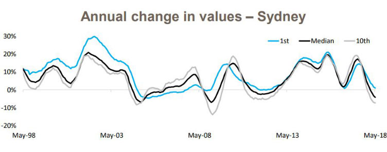 Annual change values Sydney split by median, upper and lower decile showing upper decile with greater losses and gains than lower decile over the years 1998 to 2018