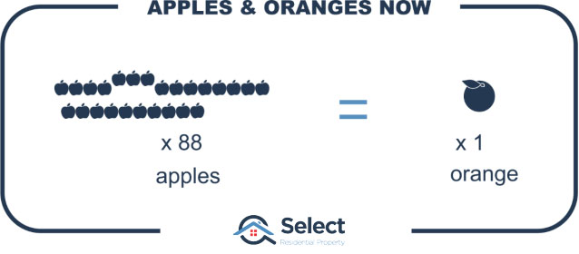 Infographic shows 1 orange equals 88 apples