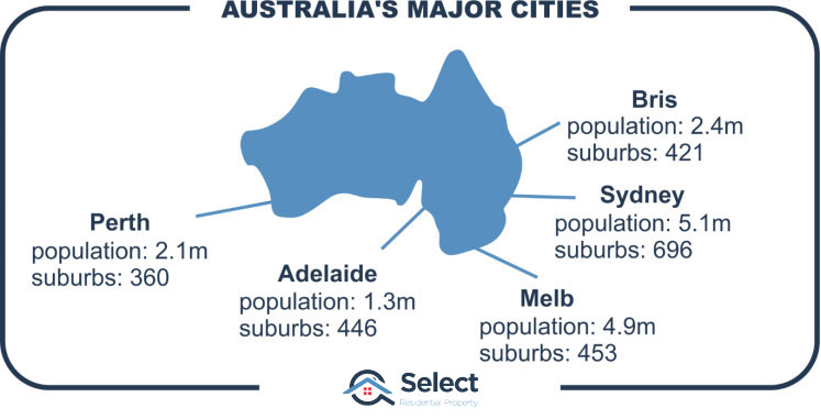 Map of Australia showing population and suburb count for Syd, Mel, Bris, Perth & Adelaide
