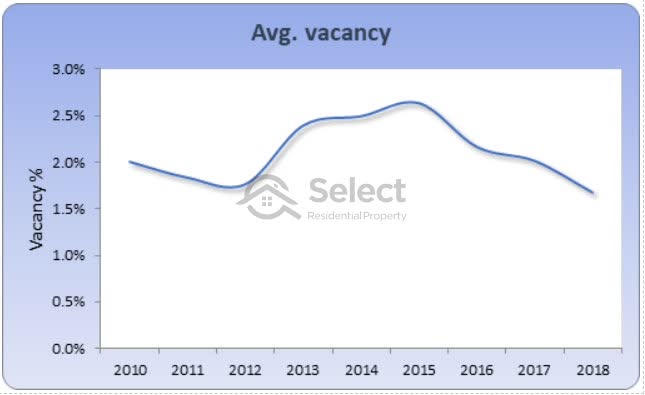 Chart showing Australian vacancy rates from 2010 to 2019 have oscillated between 1.7% and 2.6%.