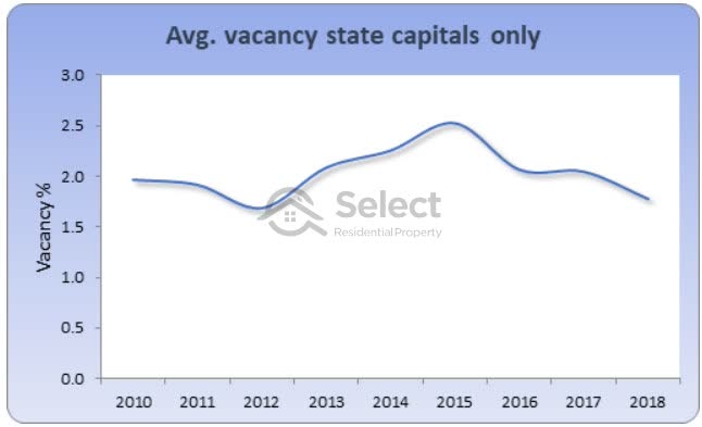 Chart showing Australian state capital vacancy rates have been between 1.7% and 2.5% from 2010 to 2019