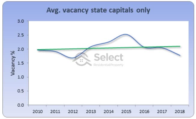 Chart showing state capitals vacancy rate average around 2%