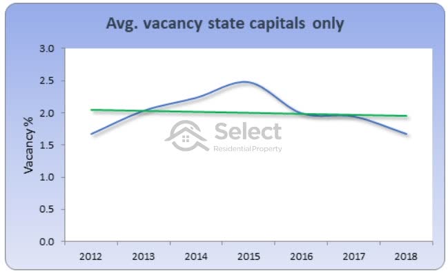 Chart showing Australian vacancy rate for reliable data suburbs between 1.6% and 2.5% from 2011 to 2019