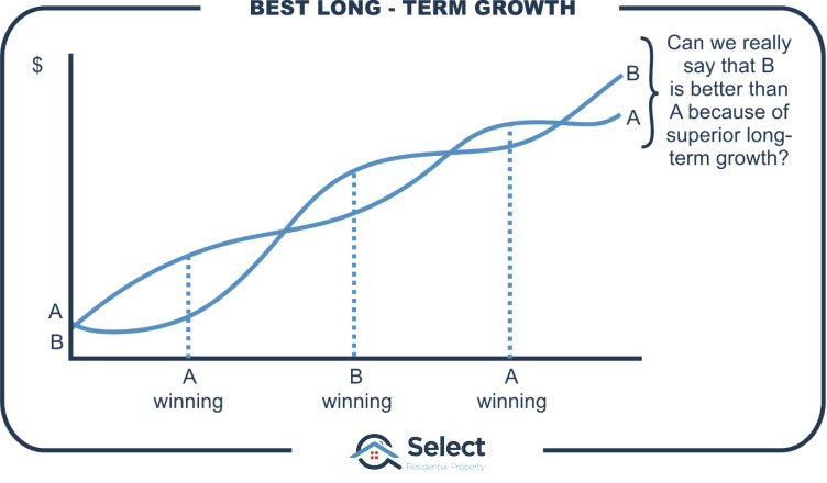 Best long term growth infographic. Chart shows 2 markets: A & B. Both start at same value and have volatile growth curves. The lead changes regularly. B finishes ahead of A.