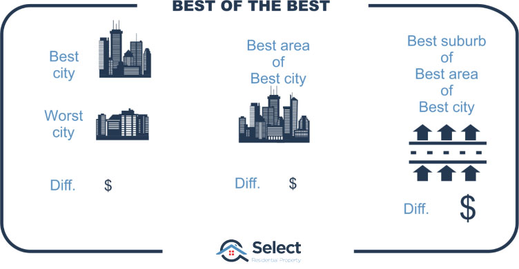 Infographic breaking down city to area to suburb and showing small dollar differences for cities, medium differences for areas and big dollars for suburbs.