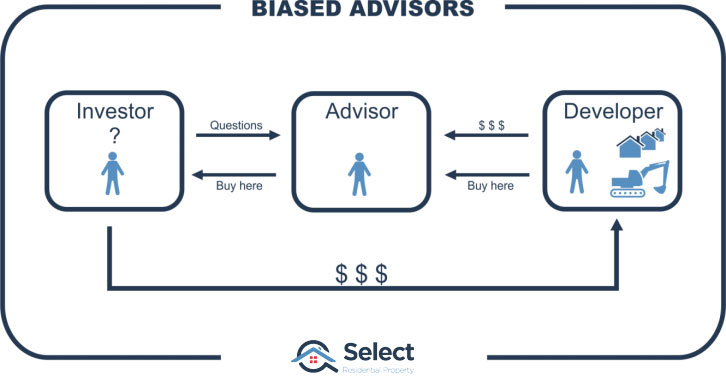 Biased advisors infographic. Stick man with investor label. Arrows between him and advisor stick man. Arrows between advisor and developer stick man. Dollars flow from investor to the developer in a round about way.