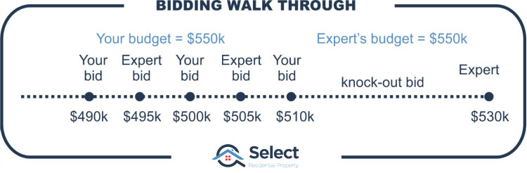 Bidding example infographic. Your budget is 550k. Expert's budget is 550k. You bid 490k. Expert bids 495k. You bid 500k. Expert bids 505k. You bid 510k. Expert makes knock-out bid of 530k.