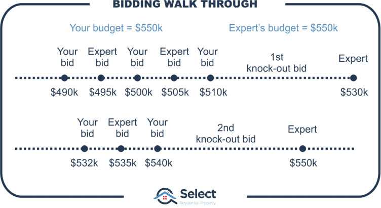 Extending the bids of the prior infographic even further. Expert bids 535k. You bid 540k. Expert makes 2nd knock-out bid of 550k.