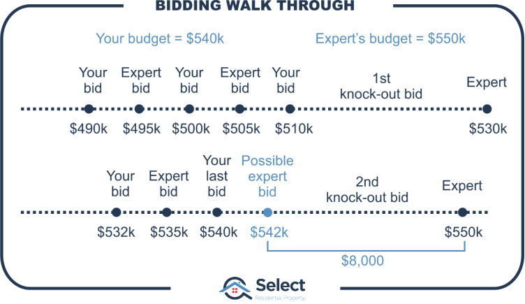 Same infographic as before but highlighting the difference between the last bid of 550k and the one before it of 540k.