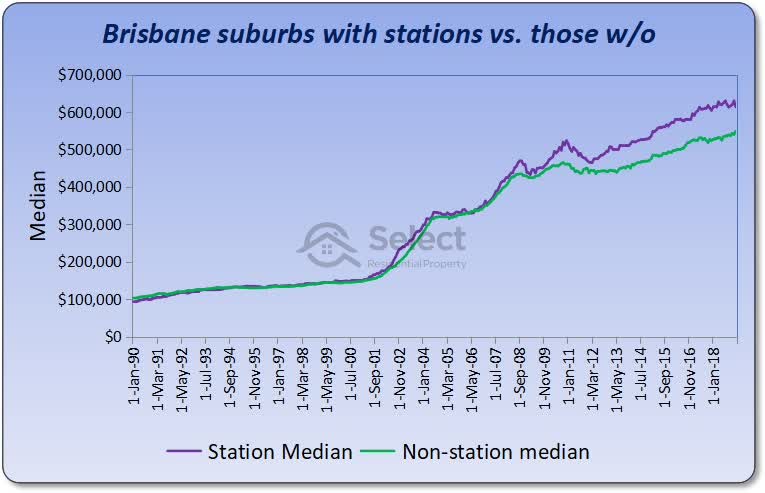 Chart showing growth of Brisbane suburbs with stations vs those without. Growth is neck & neck for about two thirds of the history from 1990 to 2018