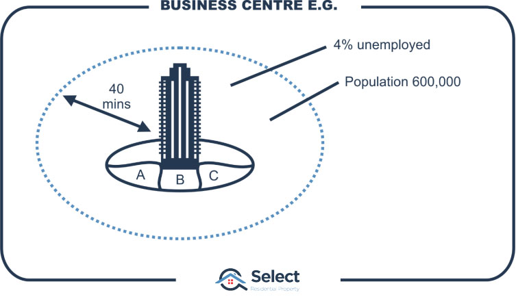Infographic shows Business Centre surrounded by a large population within 40 mins commute and 4% unemployment