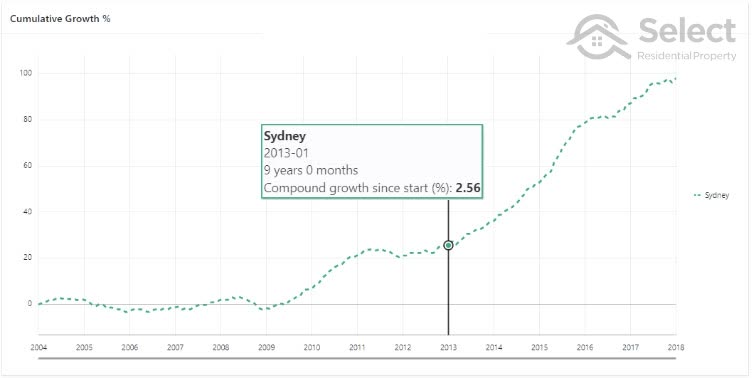 Cumulative growth chart for Sydney from 2004 to 2018 with a marker at 2013 showing: 9 years compound growth rate of 2.56% per annum