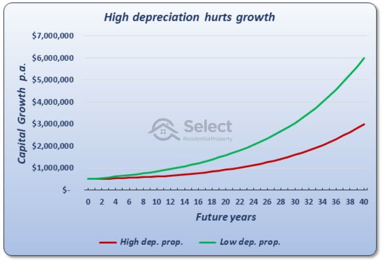 Same chart as before but with 40 years of growth. The low depreciation property grew by $5.5 mil while the high depreciation property grew by $2.5 mil