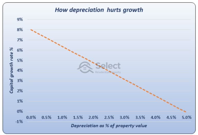 CHart with capital growth rate up vertical axis and depreciation across horizontal axis. There's a dotted line from the top left (8% cap gro and 0% depreciation) down to the bottom right (0% cap gro and 5% depreciation)