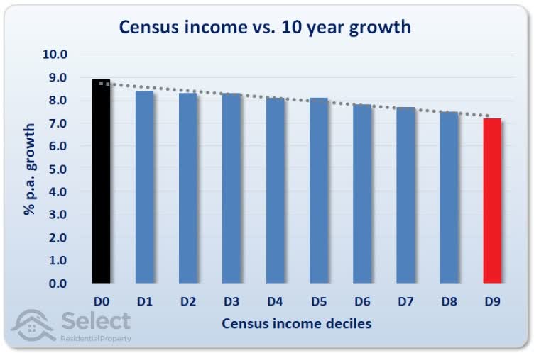 Same chart as before but for 10-year growth. The dotted trend line slopes more clearly down from left to right. Every higher income decile had lower growth than the decile to its left.