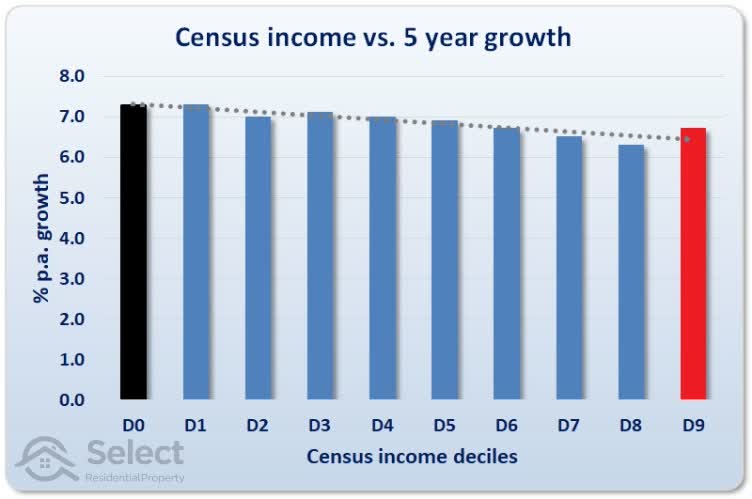 Same bar chart as before but for 5-year growth. The trend line is again sloping down and to the right. The lower income deciles on the left have taller bars than the higher income deciles on the right.