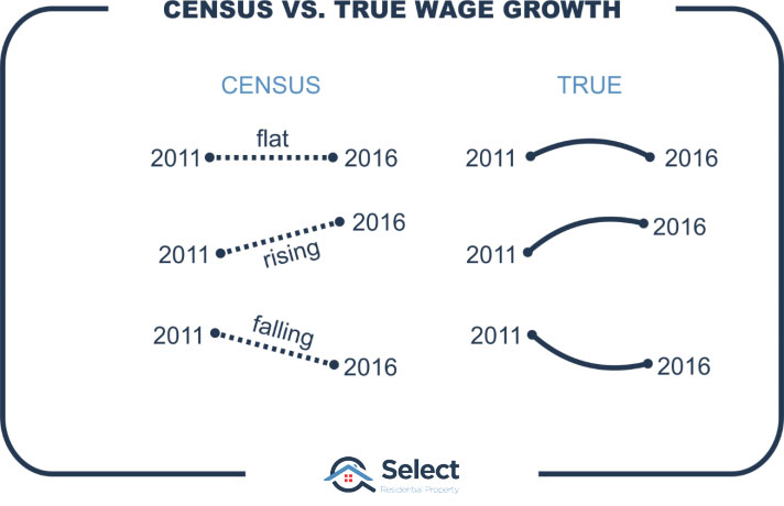 Census vs true wage growth infographic. 2 columns: census and true. Under census are straight lines joining 2011 with 2016. Under True are curved lines joining 2011 to 2016.