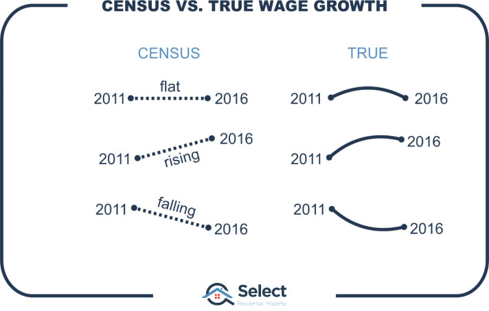 Census vs true wage growth infographic again. 2 columns: census and true. Under census are straight lines joining 2011 with 2016. Under True are curved lines joining 2011 to 2016.