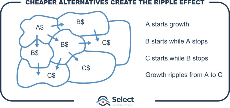 Infographic shows that cheaper alternatives create the ripple effect as dollars ripple from expensive areas into cheaper neighbours