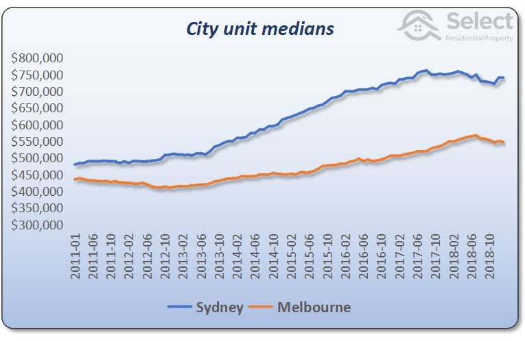 City Unit Medians Graph