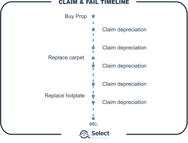 Claim and fail timeline shows depreciation being claimed along the lifetime of property ownership and moments when items like a oven hotplate get replaced